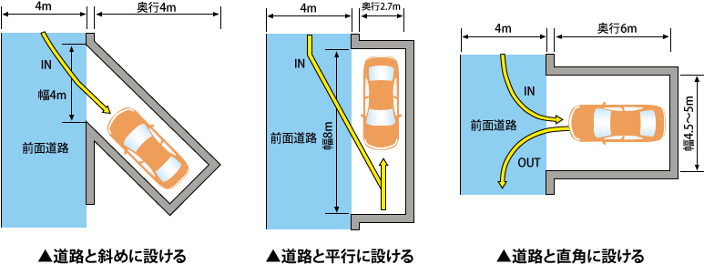 駐車スペースと前面道路との位置関係