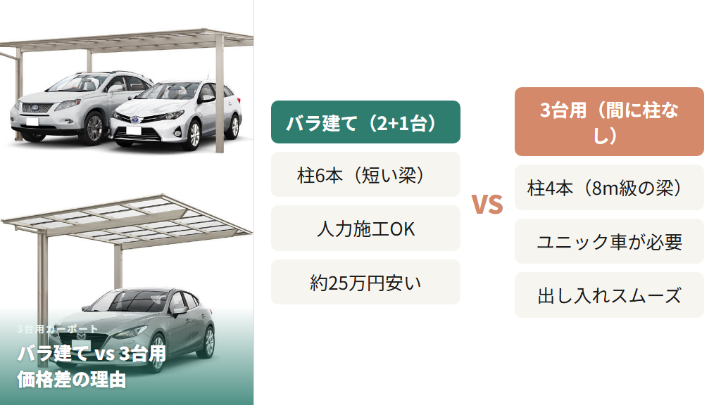 間に柱がない3台用カーポートとバラ建ての比較