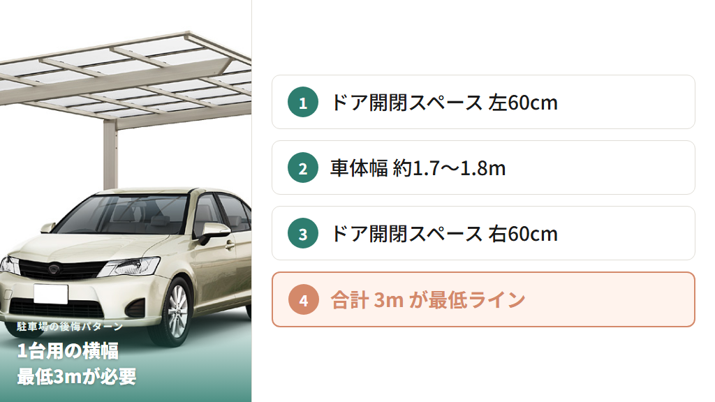 1台用駐車場に必要な横幅3mの内訳図解