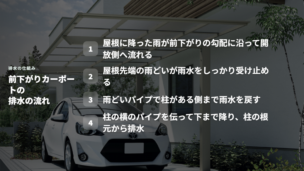 前下がりカーポートの排水の流れ図解