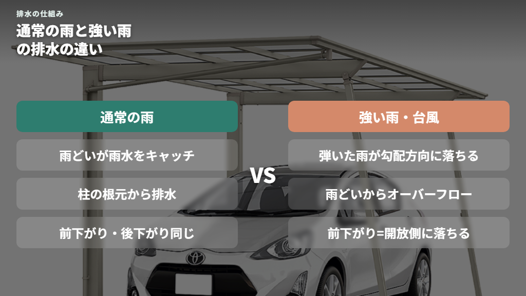 通常の雨と強い雨のときの排水の違い