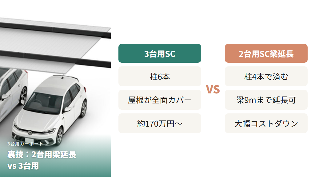 3台用カーポートと2台用梁延長の比較