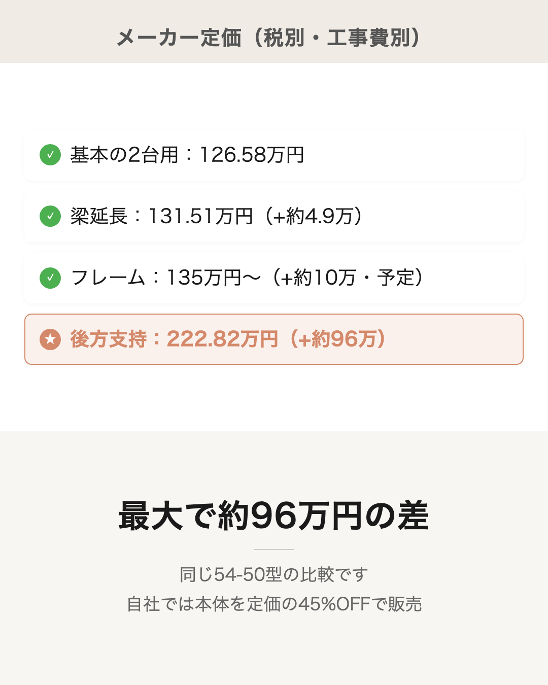 4タイプの定価比較（最大約96万円差）
